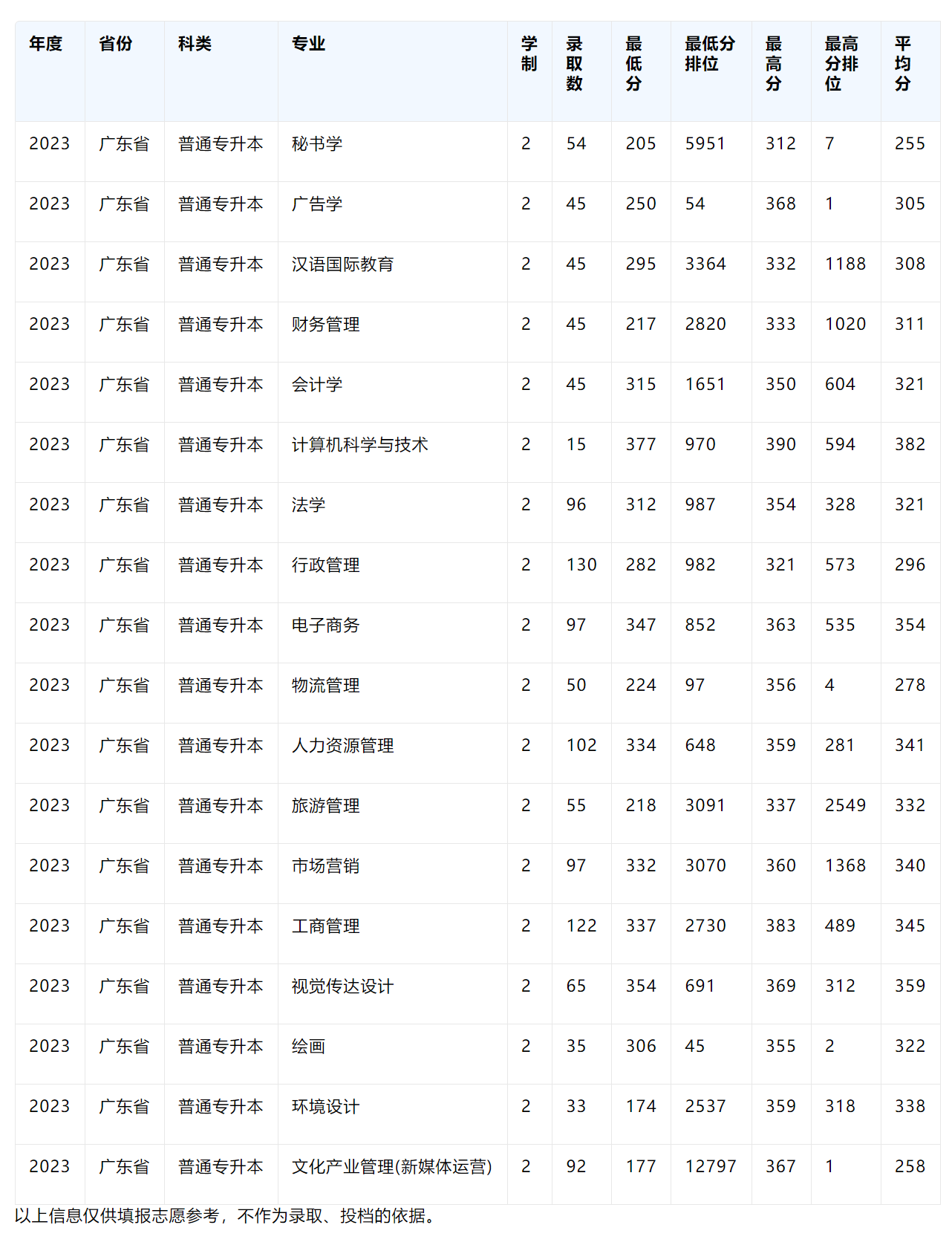 广东培正学院－2023年招生分数线